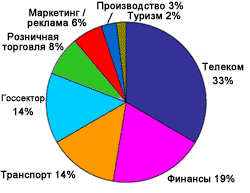 Российский рынок call/contact-центров: основные потребители, 2005*