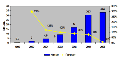 Динамика роста количества розничных продаж сотовых телефонов в России и их относительный прирост