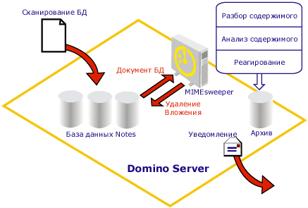 MIMEsweeper for Domino - ФУНКЦИОНИРОВАНИЕ - Сканирование баз данных